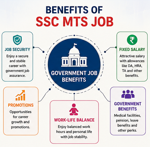 Benefits of SSC MTS government job including job security, salary, and career growth.