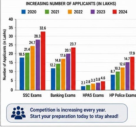 Graph showing increasing competition among students appearing for government examinations.