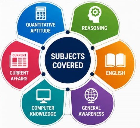 Important subjects covered in government exam coaching including aptitude, reasoning, English, and current affairs.