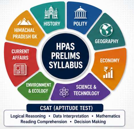 Infographic showing HPAS Prelims syllabus including History, Polity, Geography, Economy, Science, Environment, Current Affairs, Himachal Pradesh GK, and CSAT