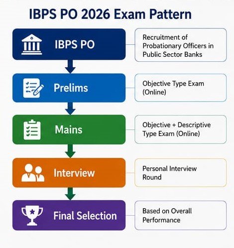 IBPS PO 2026 Exam Pattern and Selection Process