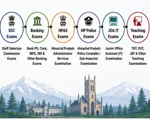 Flowchart displaying major government exams in Himachal Pradesh including SSC, Banking, HPAS, and HP Police.