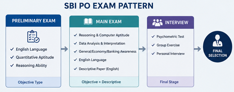 SBI PO exam pattern and stages explained