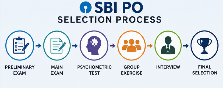 SBI PO selection process including prelims mains interview and final selection