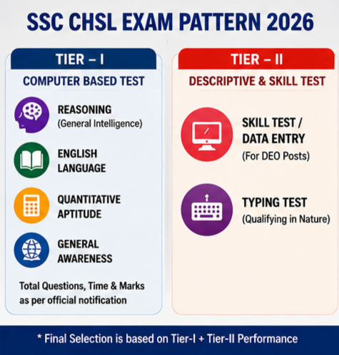 SSC CHSL Preparation Strategy 2026