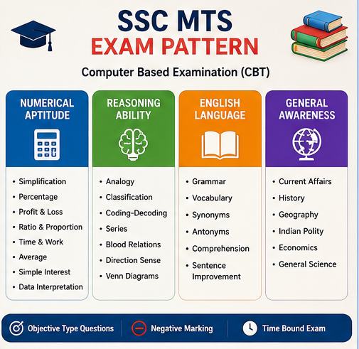 SSC MTS exam pattern showing reasoning, mathematics, English language and general awareness sections.