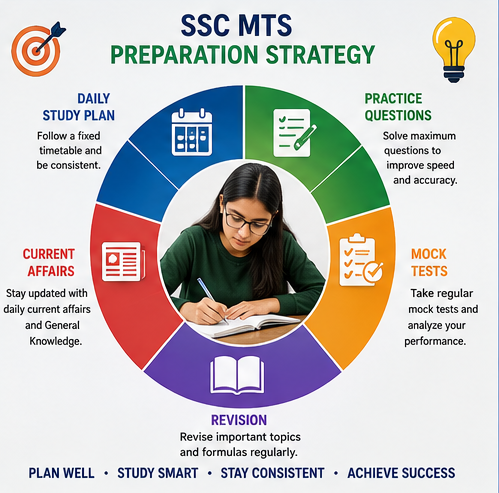 SSC MTS preparation strategy with study plan, revision schedule, mock tests and current affairs preparation.