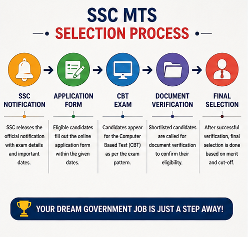 SSC MTS selection process from application to final government job selection.